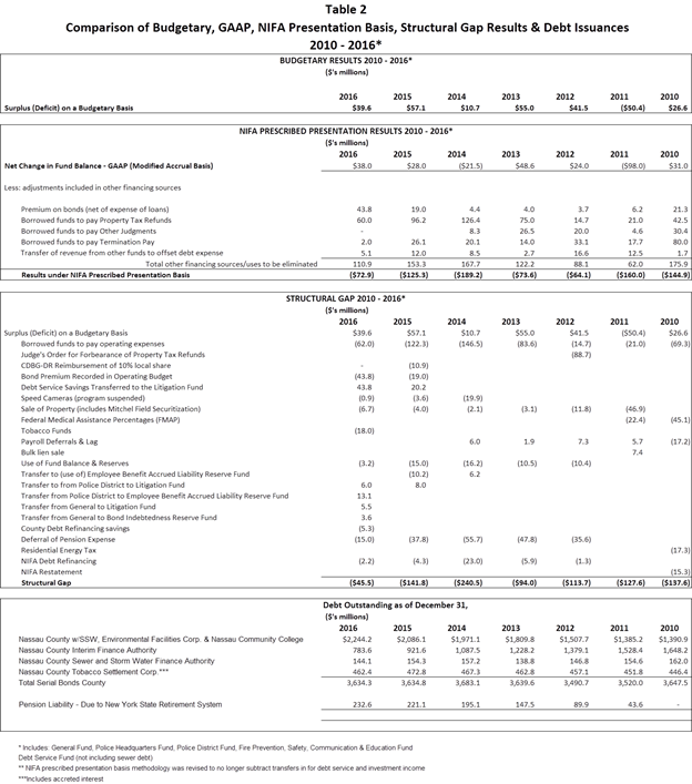 UNAUDITED GAAP SURPLUS 2
