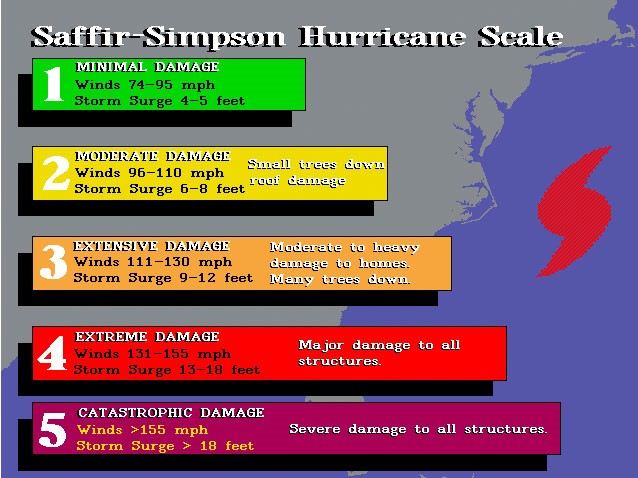 hurricane scale