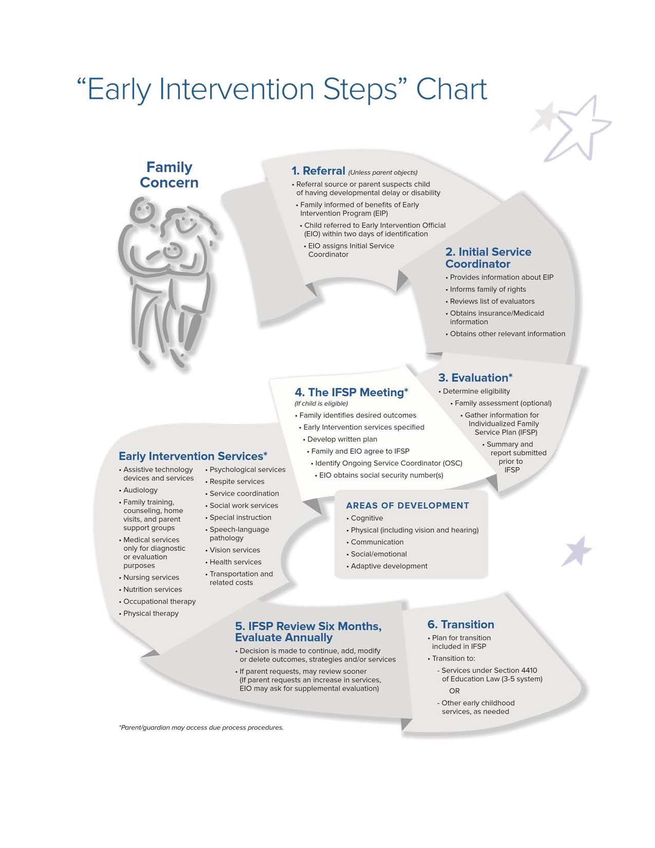 EI Steps Chart