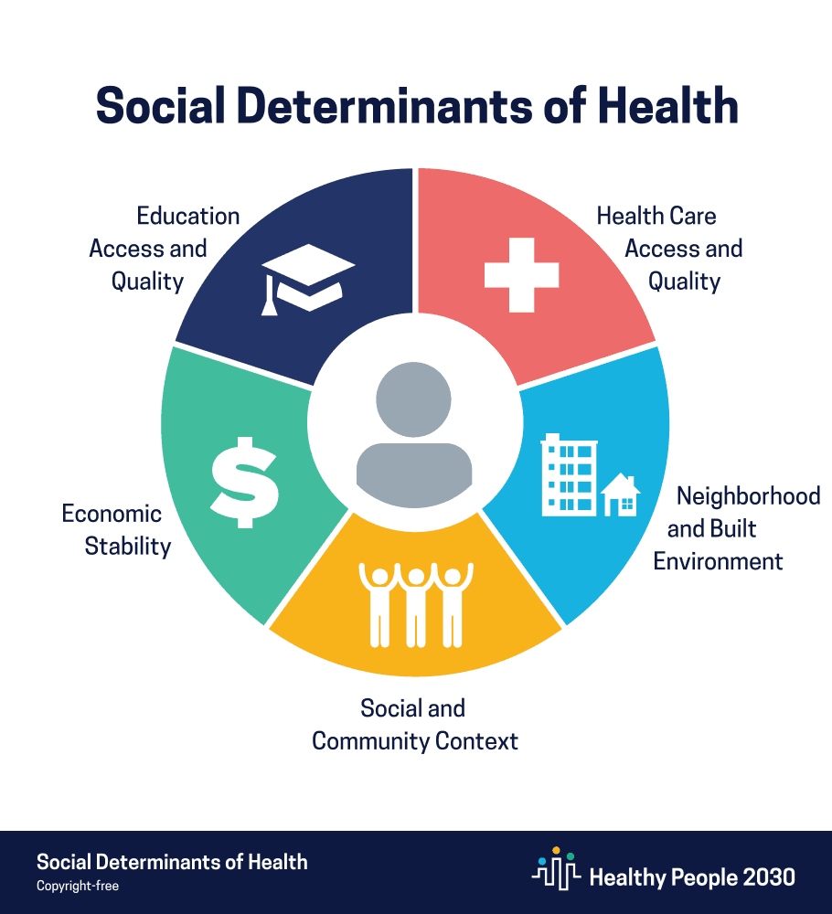 Social Determinants of Health