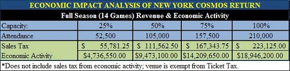 Nassau County Economy Scores with Return of Professional Soccer and Pele 